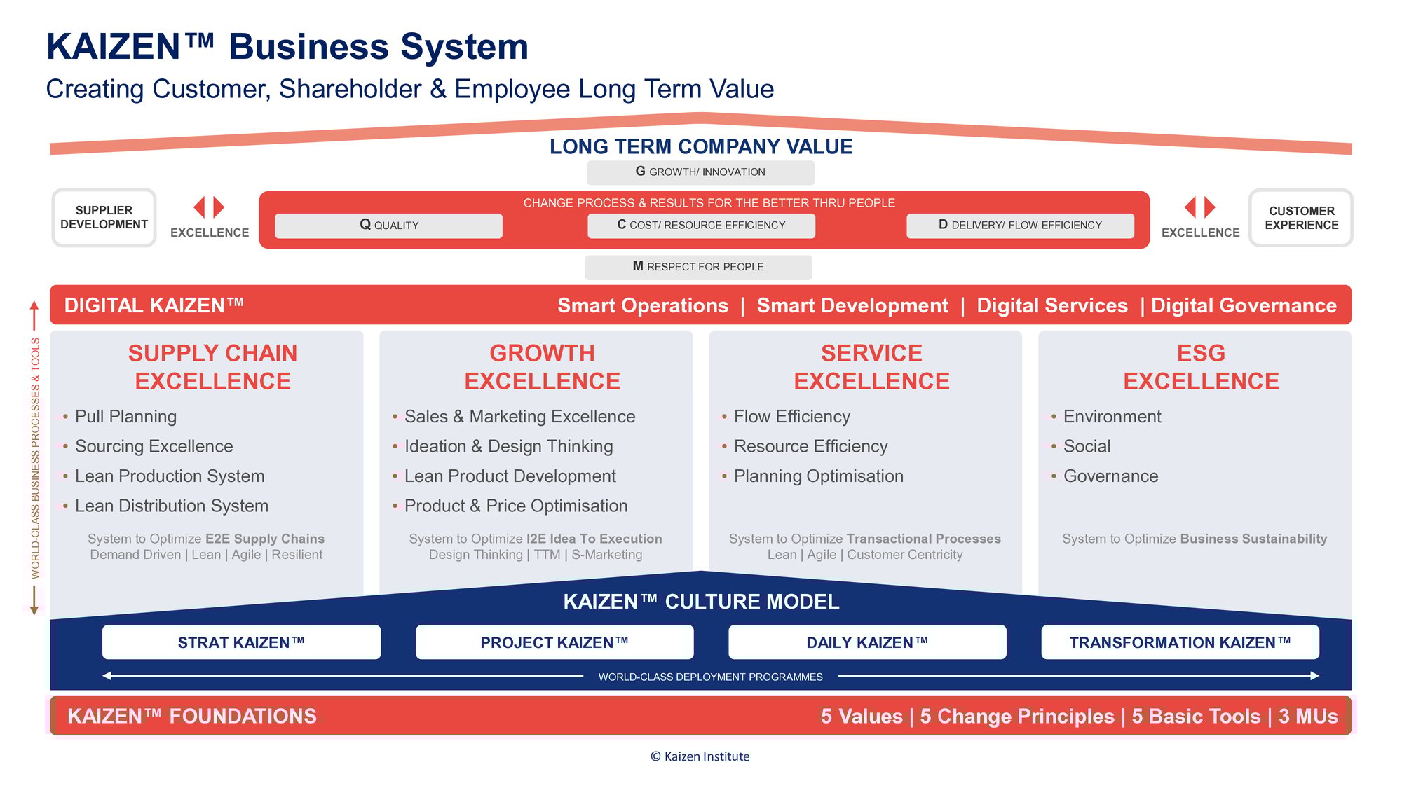 The KAIZEN™ Business System The KAIZEN™ Business System