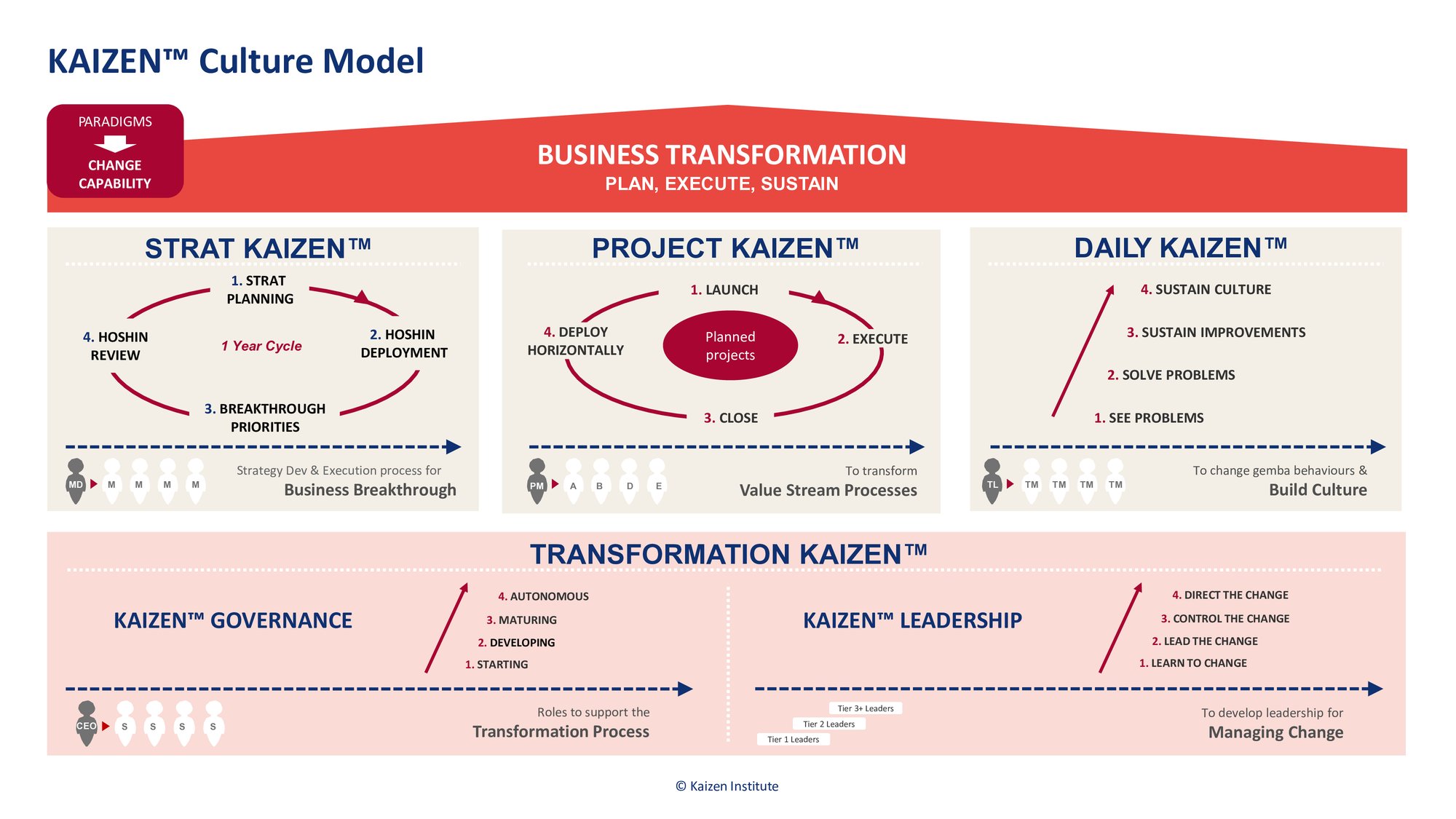 The KAIZEN™ Culture Model The KAIZEN™ Culture Model