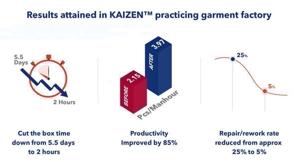 Results attained in KAIZEN™️